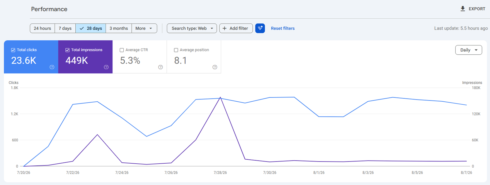 Search Engine Optimization Visual